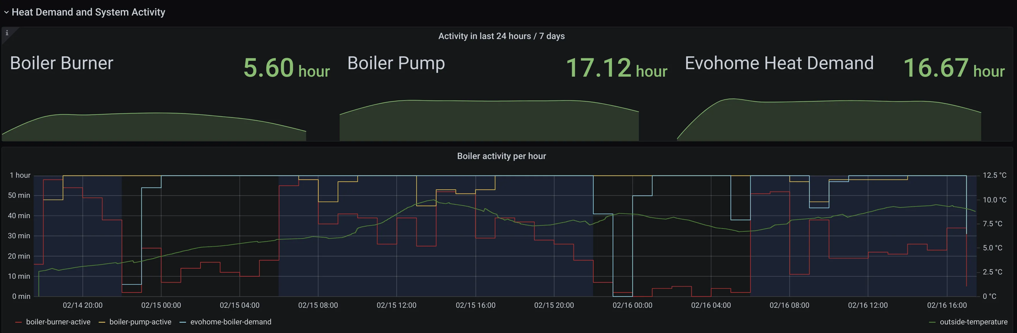 heating-overview-stats.png